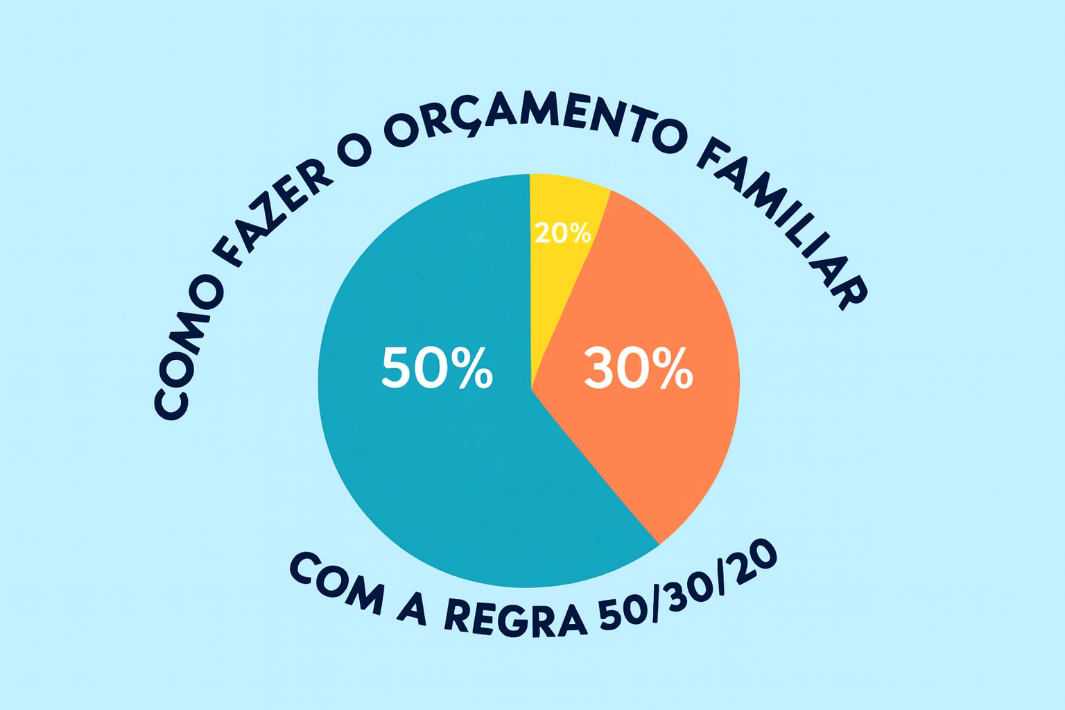 Como criar um orçamento familiar usando a regra 50/30/20 Descubra Agora